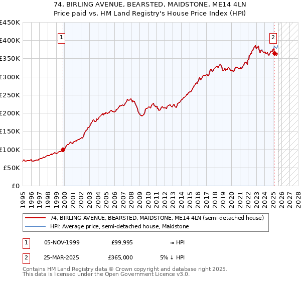 74, BIRLING AVENUE, BEARSTED, MAIDSTONE, ME14 4LN: Price paid vs HM Land Registry's House Price Index