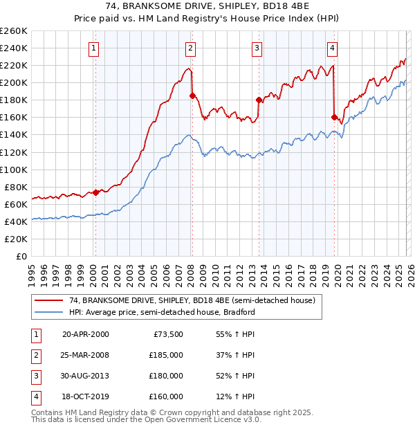 74, BRANKSOME DRIVE, SHIPLEY, BD18 4BE: Price paid vs HM Land Registry's House Price Index
