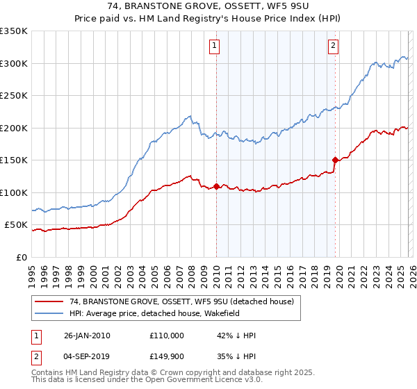 74, BRANSTONE GROVE, OSSETT, WF5 9SU: Price paid vs HM Land Registry's House Price Index
