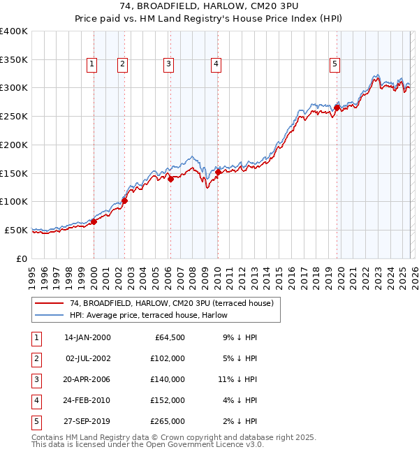 74, BROADFIELD, HARLOW, CM20 3PU: Price paid vs HM Land Registry's House Price Index