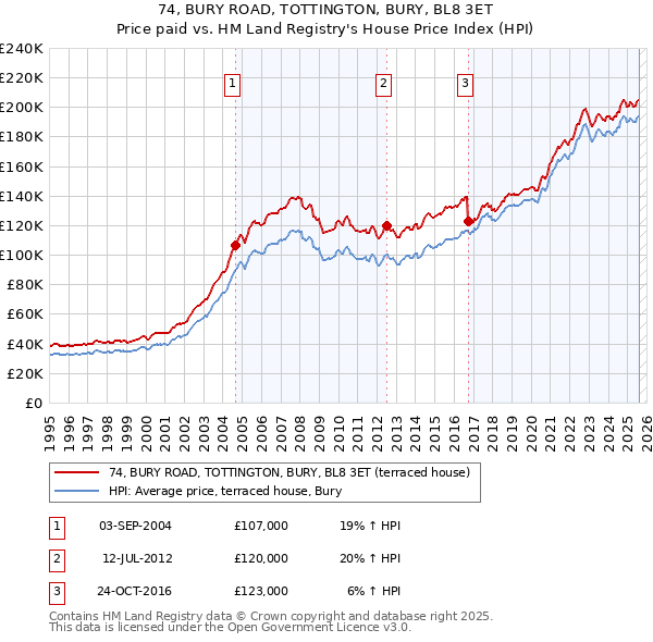 74, BURY ROAD, TOTTINGTON, BURY, BL8 3ET: Price paid vs HM Land Registry's House Price Index