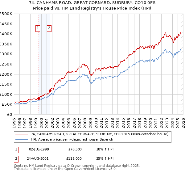 74, CANHAMS ROAD, GREAT CORNARD, SUDBURY, CO10 0ES: Price paid vs HM Land Registry's House Price Index
