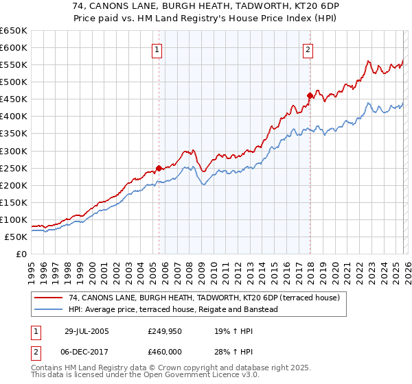 74, CANONS LANE, BURGH HEATH, TADWORTH, KT20 6DP: Price paid vs HM Land Registry's House Price Index