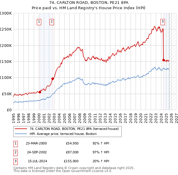 74, CARLTON ROAD, BOSTON, PE21 8PA: Price paid vs HM Land Registry's House Price Index