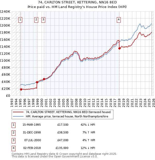 74, CARLTON STREET, KETTERING, NN16 8ED: Price paid vs HM Land Registry's House Price Index