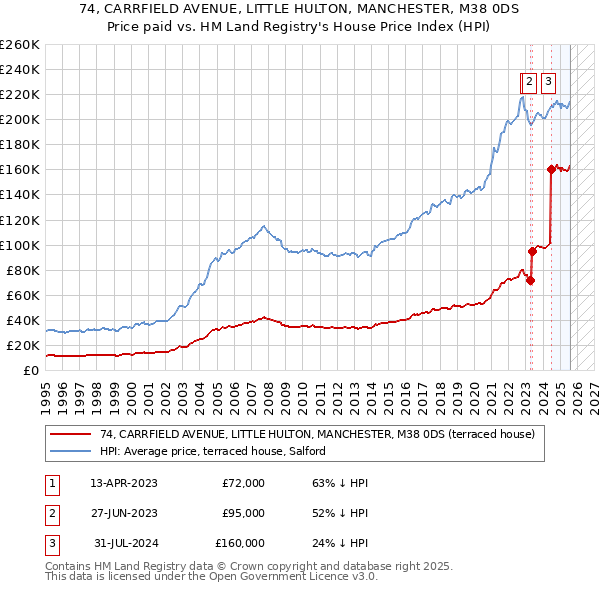 74, CARRFIELD AVENUE, LITTLE HULTON, MANCHESTER, M38 0DS: Price paid vs HM Land Registry's House Price Index