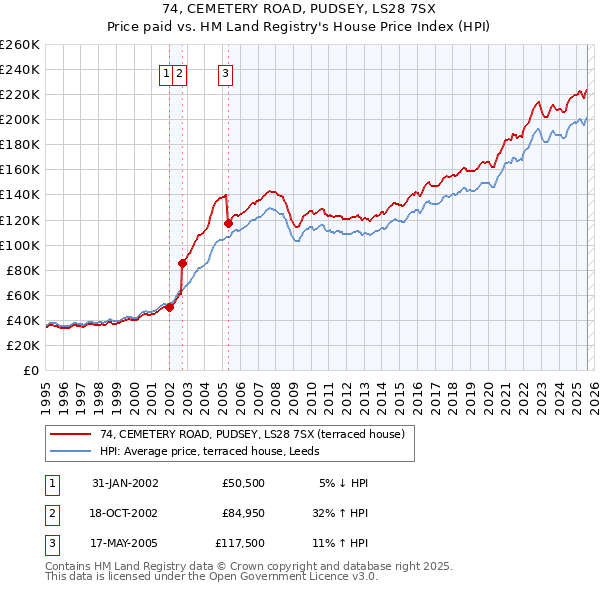 74, CEMETERY ROAD, PUDSEY, LS28 7SX: Price paid vs HM Land Registry's House Price Index