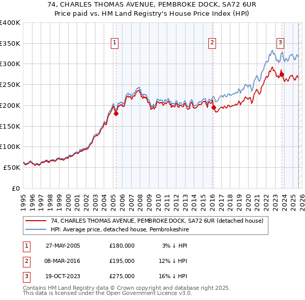 74, CHARLES THOMAS AVENUE, PEMBROKE DOCK, SA72 6UR: Price paid vs HM Land Registry's House Price Index