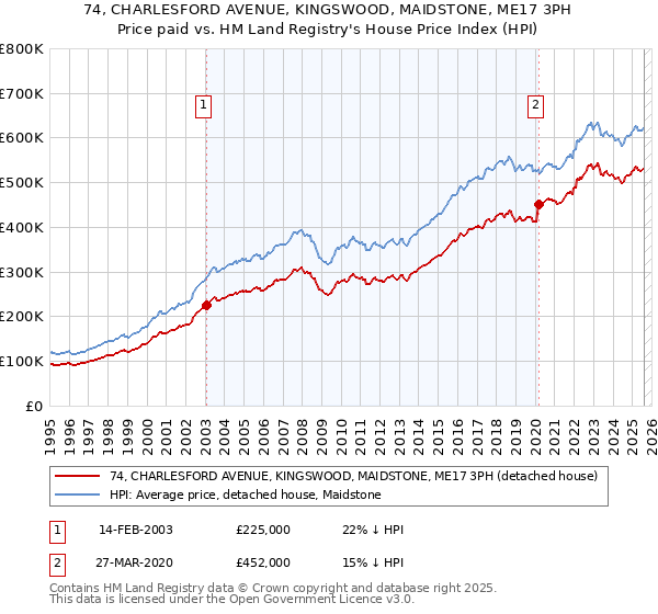 74, CHARLESFORD AVENUE, KINGSWOOD, MAIDSTONE, ME17 3PH: Price paid vs HM Land Registry's House Price Index