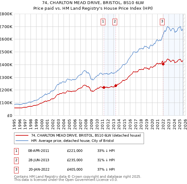 74, CHARLTON MEAD DRIVE, BRISTOL, BS10 6LW: Price paid vs HM Land Registry's House Price Index