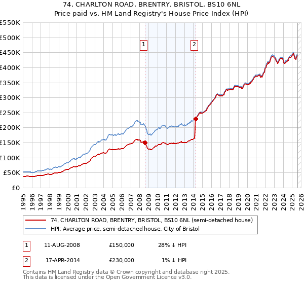 74, CHARLTON ROAD, BRENTRY, BRISTOL, BS10 6NL: Price paid vs HM Land Registry's House Price Index