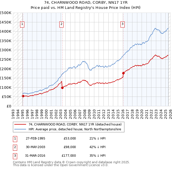 74, CHARNWOOD ROAD, CORBY, NN17 1YR: Price paid vs HM Land Registry's House Price Index