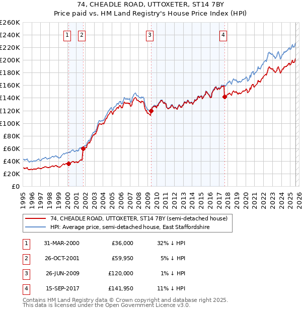 74, CHEADLE ROAD, UTTOXETER, ST14 7BY: Price paid vs HM Land Registry's House Price Index