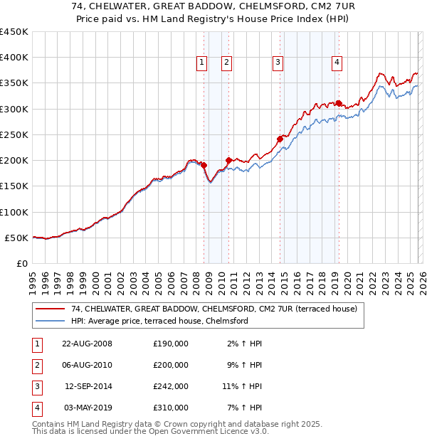 74, CHELWATER, GREAT BADDOW, CHELMSFORD, CM2 7UR: Price paid vs HM Land Registry's House Price Index