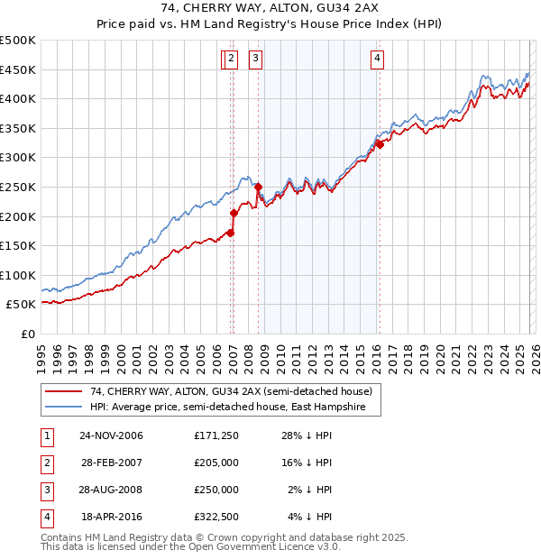 74, CHERRY WAY, ALTON, GU34 2AX: Price paid vs HM Land Registry's House Price Index
