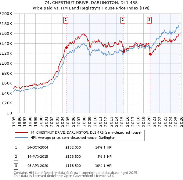 74, CHESTNUT DRIVE, DARLINGTON, DL1 4RS: Price paid vs HM Land Registry's House Price Index