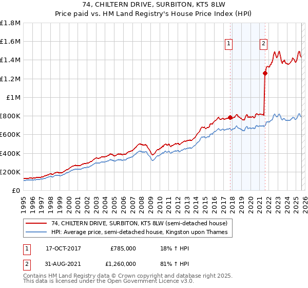 74, CHILTERN DRIVE, SURBITON, KT5 8LW: Price paid vs HM Land Registry's House Price Index