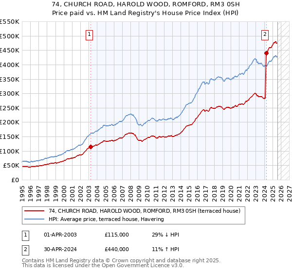 74, CHURCH ROAD, HAROLD WOOD, ROMFORD, RM3 0SH: Price paid vs HM Land Registry's House Price Index