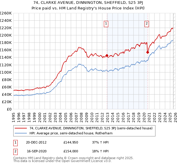74, CLARKE AVENUE, DINNINGTON, SHEFFIELD, S25 3PJ: Price paid vs HM Land Registry's House Price Index