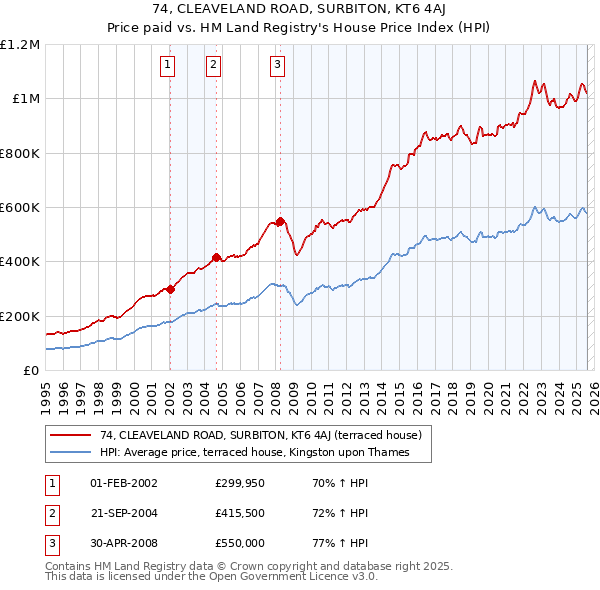74, CLEAVELAND ROAD, SURBITON, KT6 4AJ: Price paid vs HM Land Registry's House Price Index