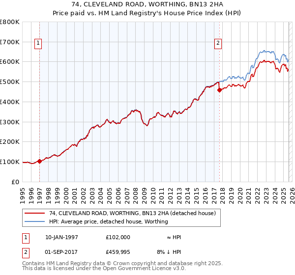 74, CLEVELAND ROAD, WORTHING, BN13 2HA: Price paid vs HM Land Registry's House Price Index