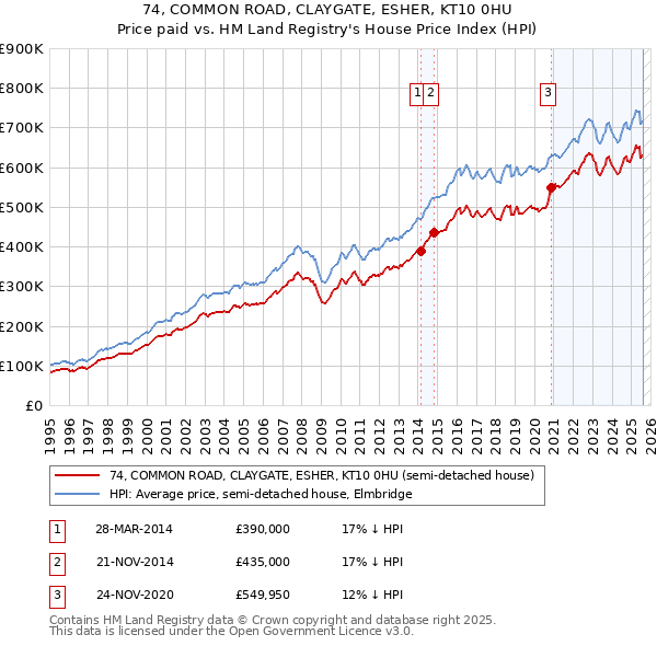 74, COMMON ROAD, CLAYGATE, ESHER, KT10 0HU: Price paid vs HM Land Registry's House Price Index