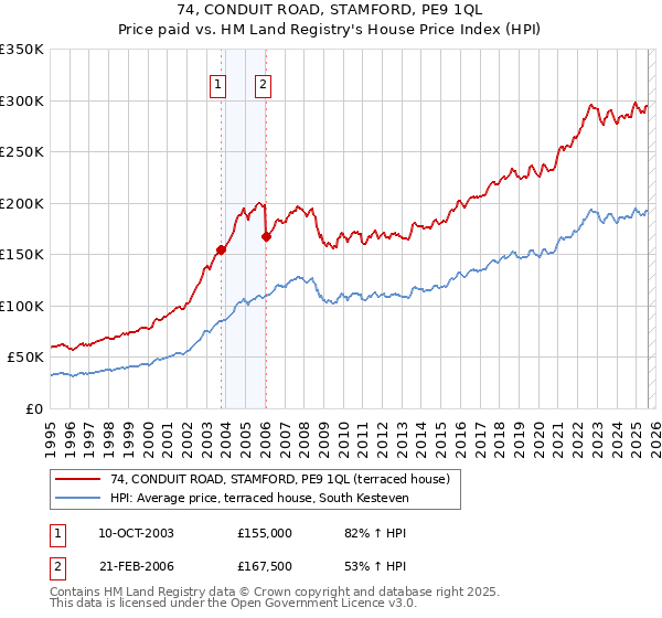 74, CONDUIT ROAD, STAMFORD, PE9 1QL: Price paid vs HM Land Registry's House Price Index