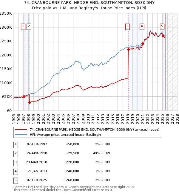 74, CRANBOURNE PARK, HEDGE END, SOUTHAMPTON, SO30 0NY: Price paid vs HM Land Registry's House Price Index