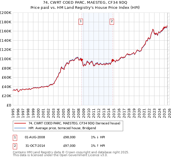 74, CWRT COED PARC, MAESTEG, CF34 9DQ: Price paid vs HM Land Registry's House Price Index