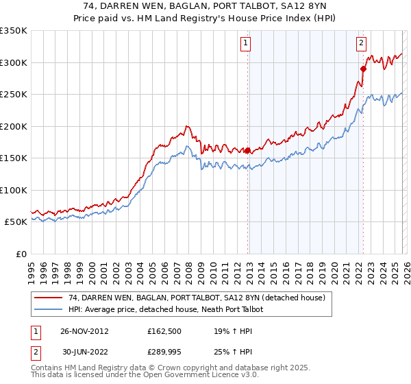 74, DARREN WEN, BAGLAN, PORT TALBOT, SA12 8YN: Price paid vs HM Land Registry's House Price Index
