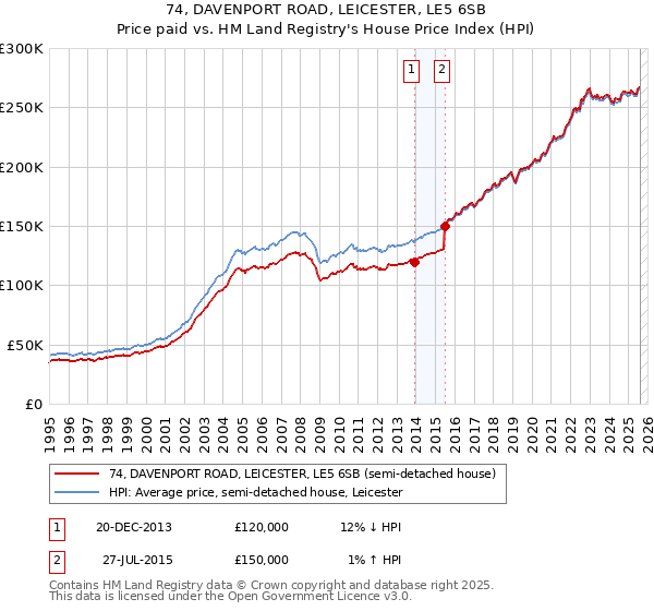 74, DAVENPORT ROAD, LEICESTER, LE5 6SB: Price paid vs HM Land Registry's House Price Index