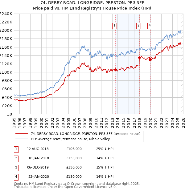 74, DERBY ROAD, LONGRIDGE, PRESTON, PR3 3FE: Price paid vs HM Land Registry's House Price Index