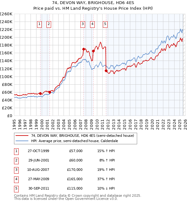 74, DEVON WAY, BRIGHOUSE, HD6 4ES: Price paid vs HM Land Registry's House Price Index