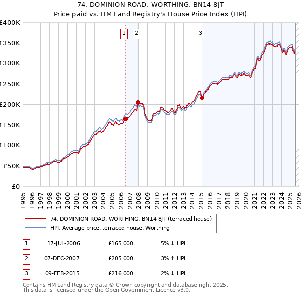 74, DOMINION ROAD, WORTHING, BN14 8JT: Price paid vs HM Land Registry's House Price Index