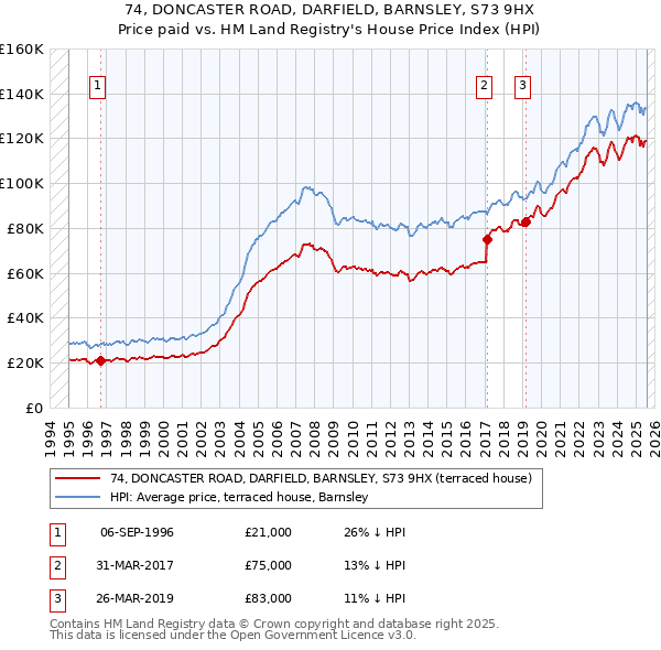 74, DONCASTER ROAD, DARFIELD, BARNSLEY, S73 9HX: Price paid vs HM Land Registry's House Price Index