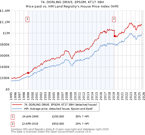 74, DORLING DRIVE, EPSOM, KT17 3BH: Price paid vs HM Land Registry's House Price Index