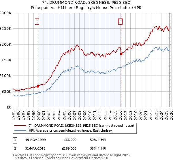 74, DRUMMOND ROAD, SKEGNESS, PE25 3EQ: Price paid vs HM Land Registry's House Price Index