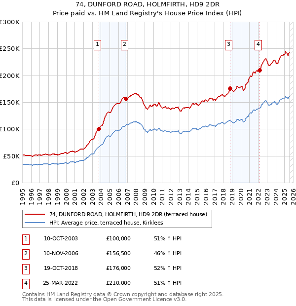 74, DUNFORD ROAD, HOLMFIRTH, HD9 2DR: Price paid vs HM Land Registry's House Price Index