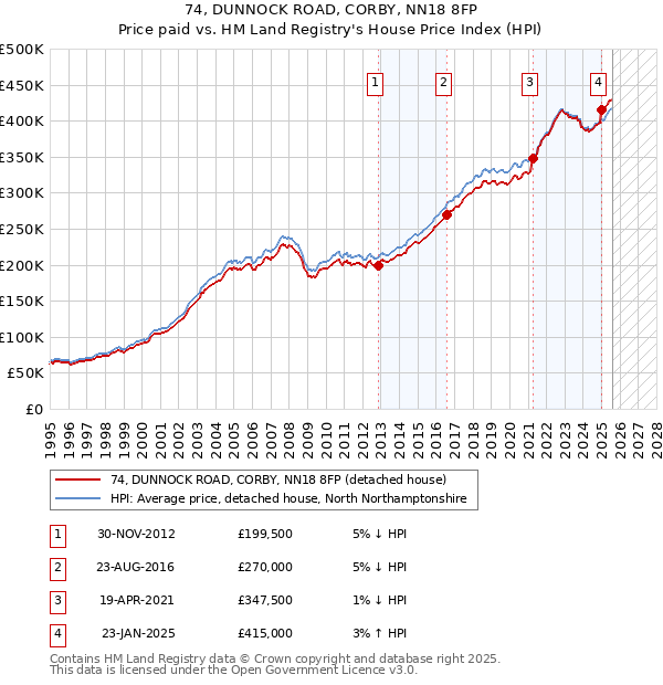 74, DUNNOCK ROAD, CORBY, NN18 8FP: Price paid vs HM Land Registry's House Price Index