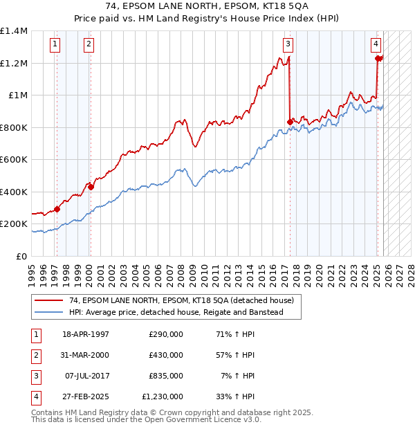 74, EPSOM LANE NORTH, EPSOM, KT18 5QA: Price paid vs HM Land Registry's House Price Index