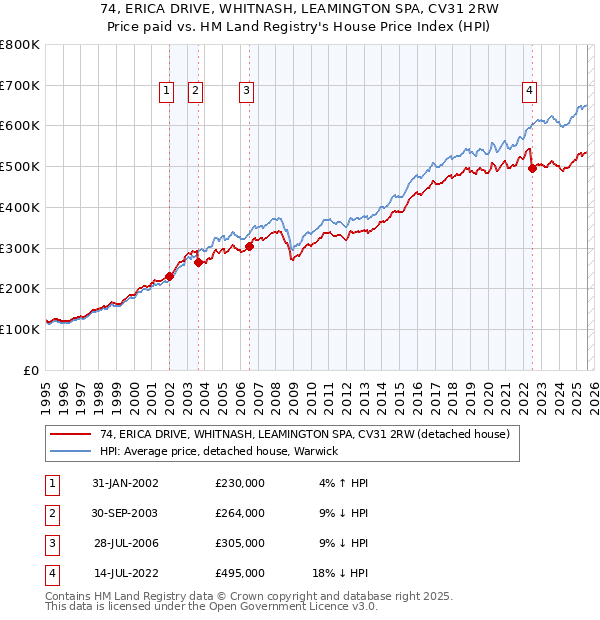 74, ERICA DRIVE, WHITNASH, LEAMINGTON SPA, CV31 2RW: Price paid vs HM Land Registry's House Price Index