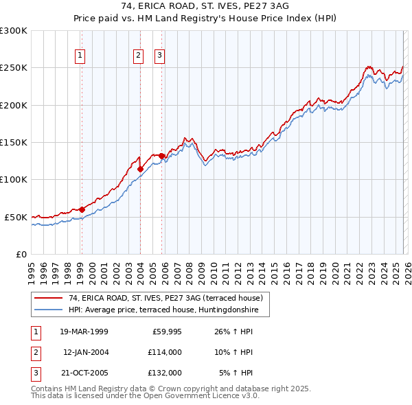 74, ERICA ROAD, ST. IVES, PE27 3AG: Price paid vs HM Land Registry's House Price Index