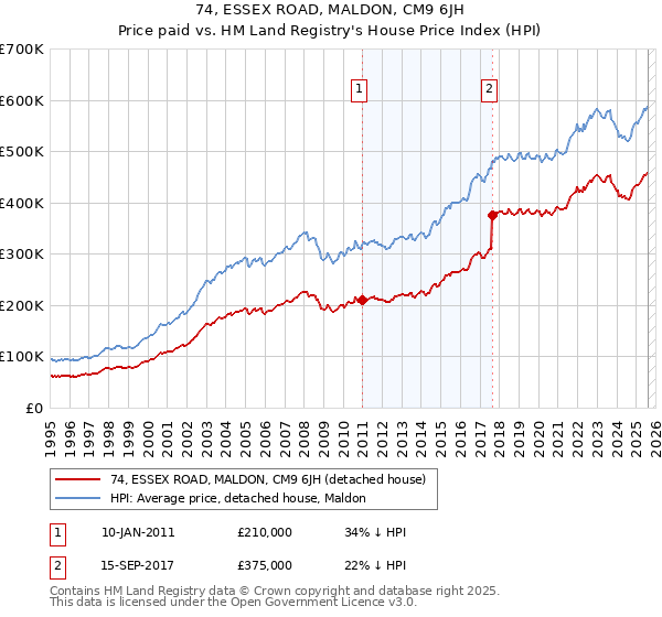 74, ESSEX ROAD, MALDON, CM9 6JH: Price paid vs HM Land Registry's House Price Index