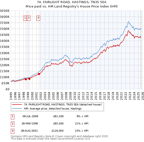 74, FAIRLIGHT ROAD, HASTINGS, TN35 5EA: Price paid vs HM Land Registry's House Price Index
