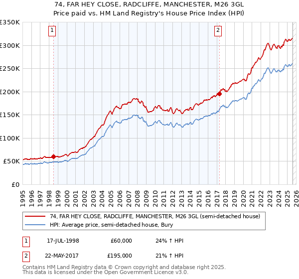 74, FAR HEY CLOSE, RADCLIFFE, MANCHESTER, M26 3GL: Price paid vs HM Land Registry's House Price Index