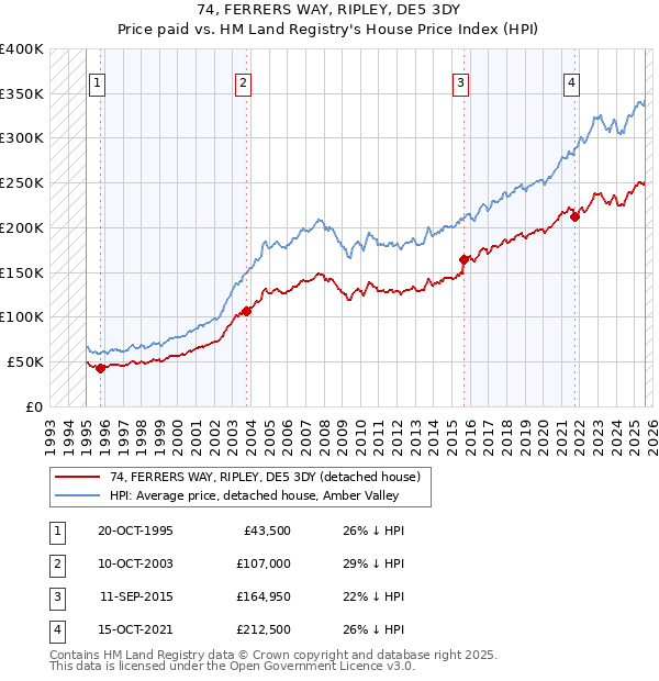 74, FERRERS WAY, RIPLEY, DE5 3DY: Price paid vs HM Land Registry's House Price Index