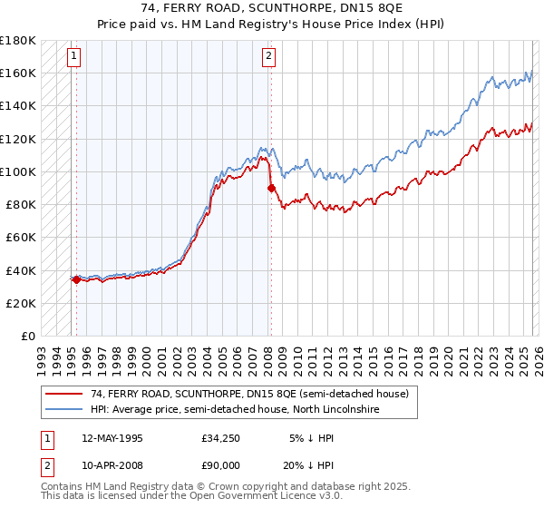 74, FERRY ROAD, SCUNTHORPE, DN15 8QE: Price paid vs HM Land Registry's House Price Index