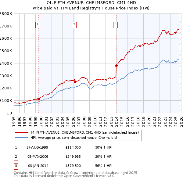 74, FIFTH AVENUE, CHELMSFORD, CM1 4HD: Price paid vs HM Land Registry's House Price Index