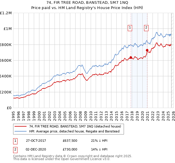 74, FIR TREE ROAD, BANSTEAD, SM7 1NQ: Price paid vs HM Land Registry's House Price Index