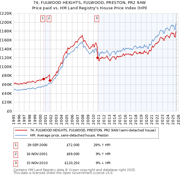 74, FULWOOD HEIGHTS, FULWOOD, PRESTON, PR2 9AW: Price paid vs HM Land Registry's House Price Index